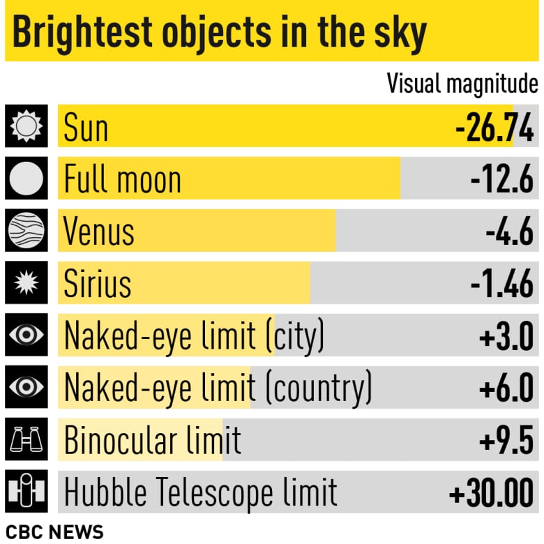 A chart lists the visible magnitude of bright objects in the sky with the sun at the top at magnitude 26.74 and the city limit with the nakedeye at  magnitude+6.0.