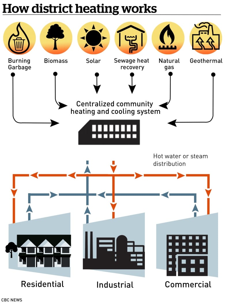 Diagram of how district heating works