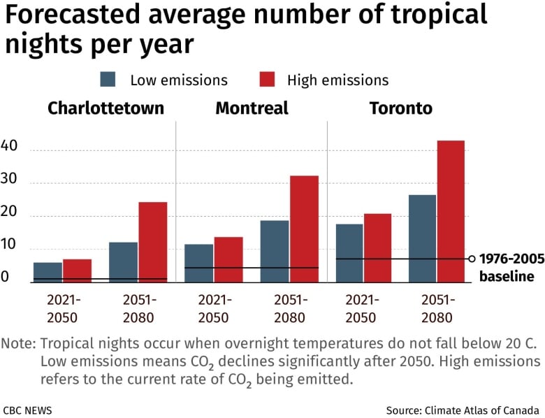 Graph showing tropical nights in Canada