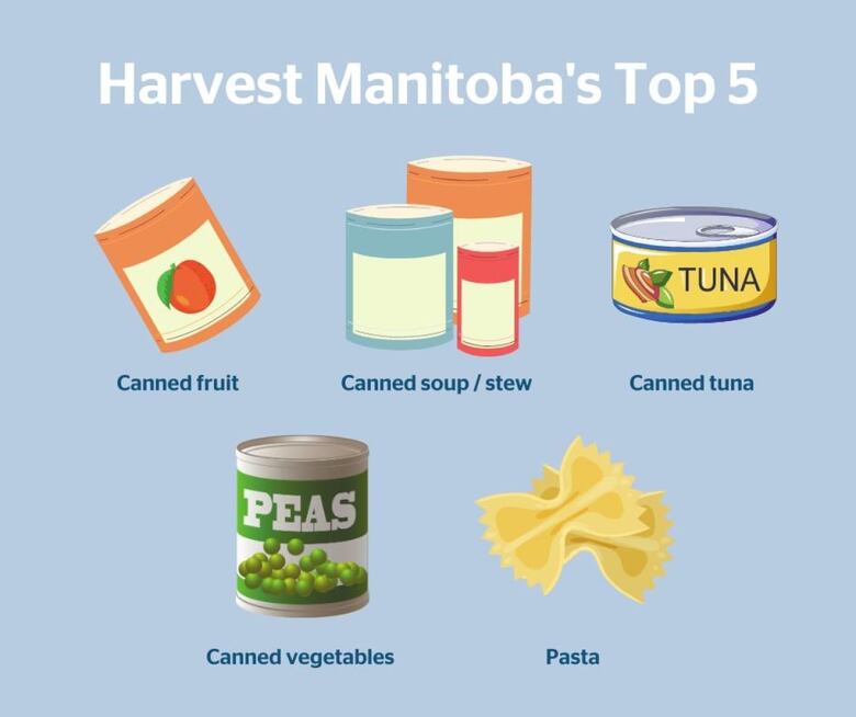 Canned foods, soups and pastas as illustrations. The top five items requested by Harvest Manitoba.