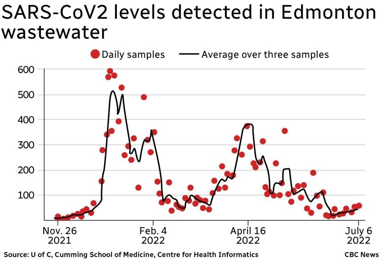 This chart shows the two most recent COVID-19 waves in the Edmonton wastewater readings. There are two large waves starting in late 2021, subsiding in the spring of 2022. There is a slight uptick in recent readings but still much lower than the previous two peaks.