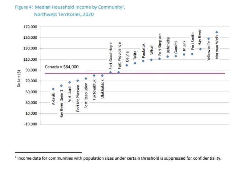 A chart showing the range of median household incomes in the Northwest Territories in 2020.