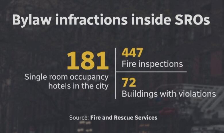 Statistics which read: 181 Single room occupancy hotels in the city, 447 fire inspections, 72 buildings with violations.