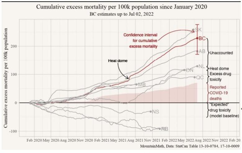 A chart showing the excess mortality statistics for B.C., with a large number of unaccounted-for deaths.