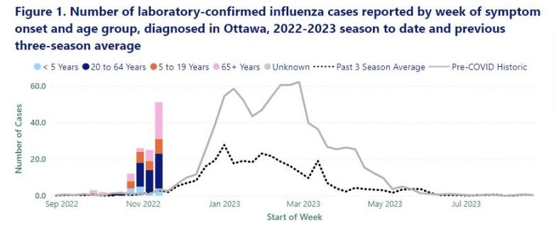 A bar and line graph showing current flu cases compared to historic averages.