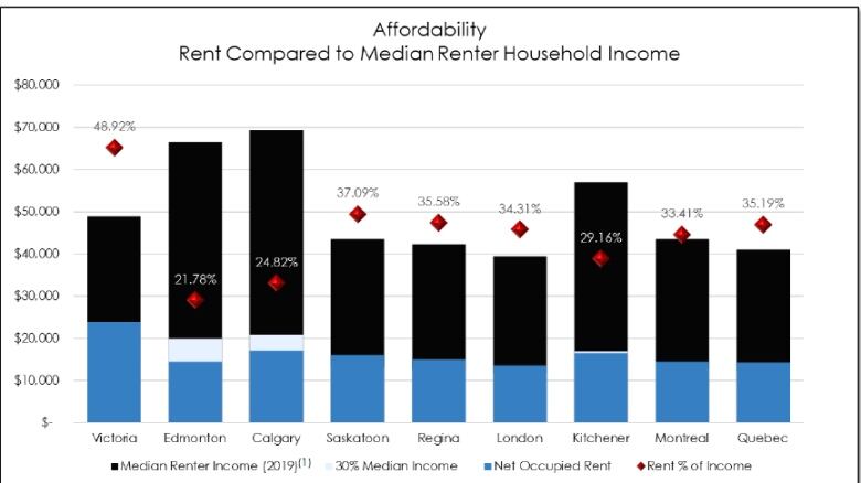 A graph suggests average rents in Calgary are only 25 per cent of the median renter income. 