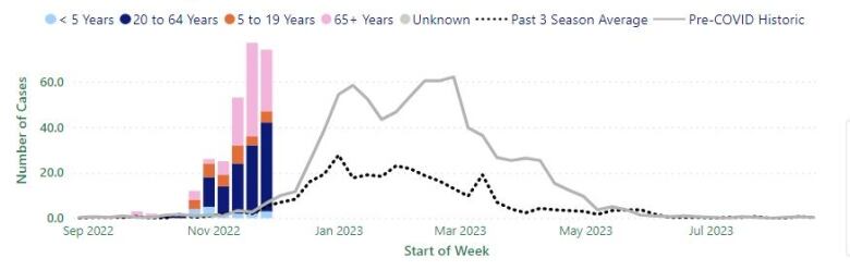 A bar and line graph showing current flu cases compared to historic averages.