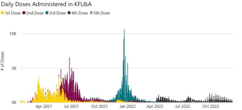 A bar graph of daily COVID-19 vaccine doses given in a region.