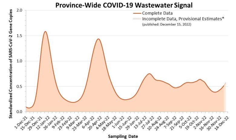 Wastewater data shows Ontario's COVID-19 infections areon an upward climb after a steady decline earlier from mid October to late November. 