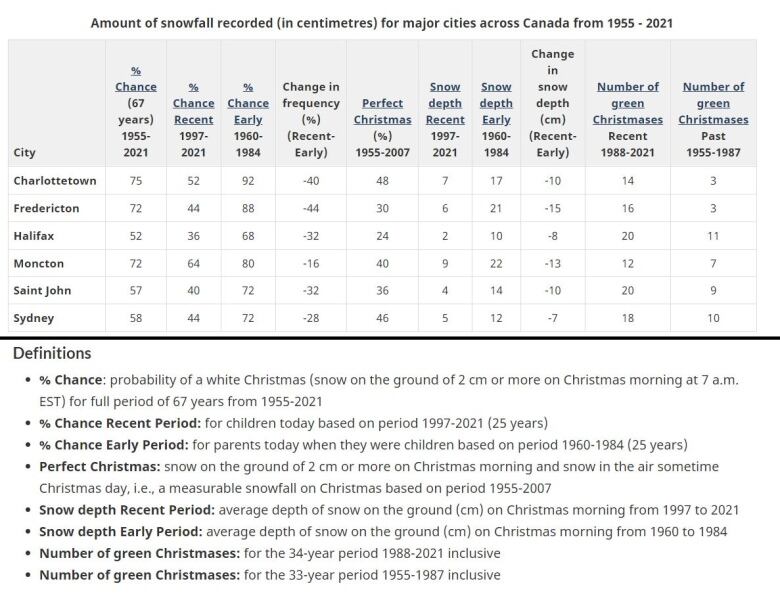 A chart of numbers showing the chances of a white Christmas have dropped over the past few decades in the Maritimes.