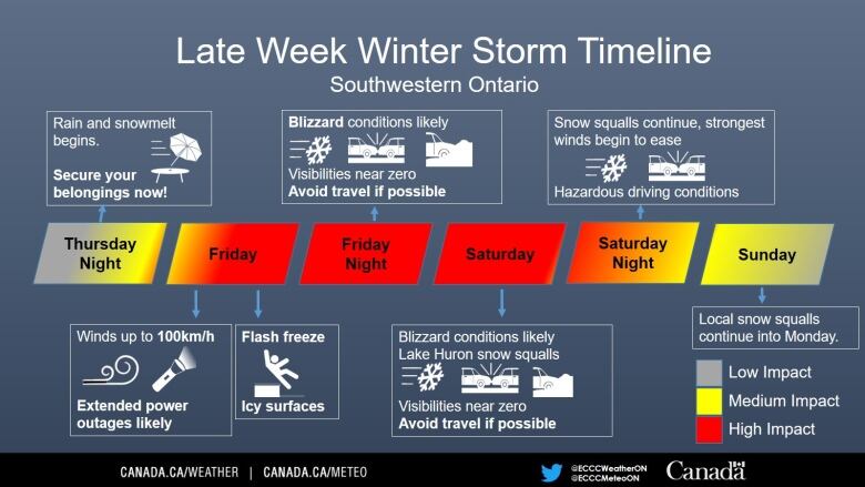 A timeline graphic of how the winter storm will progress over Thursday, Friday, Saturday and Sunday as it makes its way through southwestern Ontario.