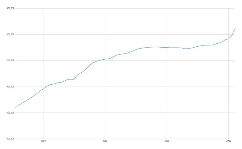 A line chart showing steady growth between the 1950s and 1990s, flattening through the 2000s, then an upward curve in the 2020s.