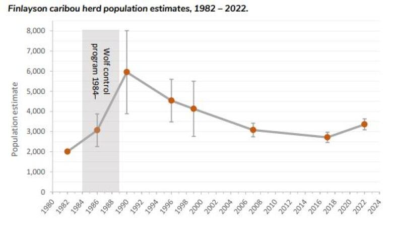 A line graph labelled 'Finlayson caribou herd population estimates, 1982 to 2022' shows the line going up between 1980 and 1900, and then steadily down between 1990 and 2017 before going up again.