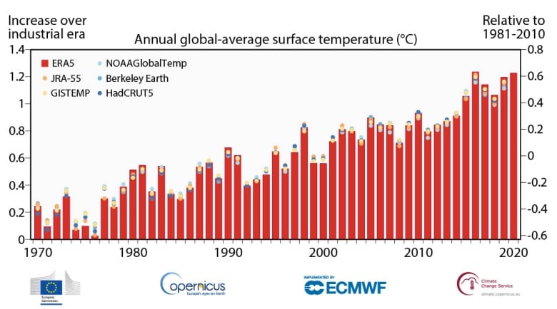 Graph shows red bars that of annual temperatures from 1971 to 2021 that are increasing. 