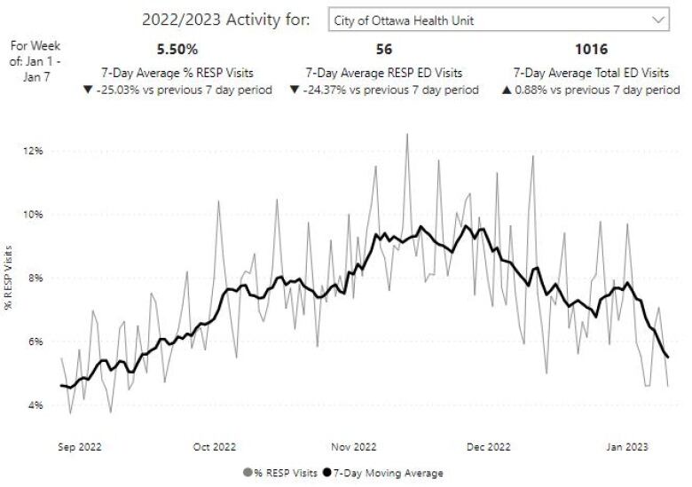 A line graph of emergency department visits by people with respiratory problems.