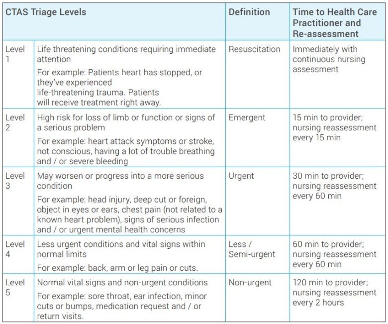 A chart defining levels 1-5 for triaging patients.