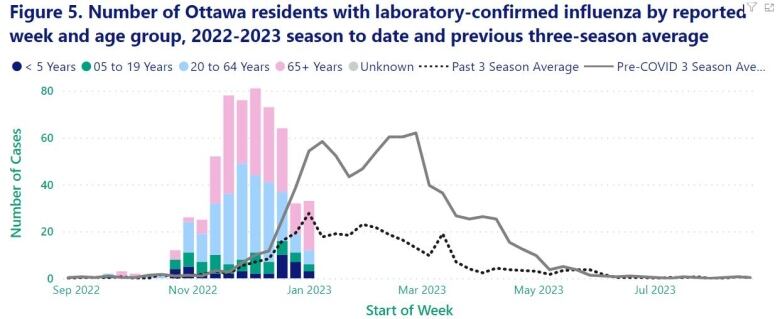 A bar and line graph showing current flu cases compared to historic averages.