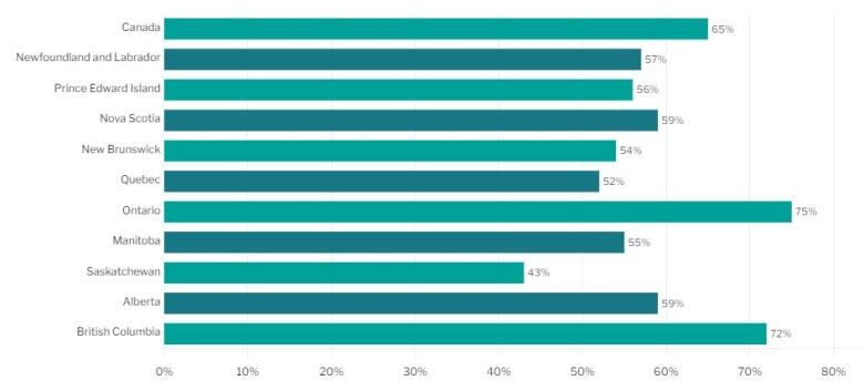 This graphic from the Canadian Institute for Health Information shows the percentage of hip replacements performed in 2021 within the national benchmark of six months after a physician orders the surgery. Ontario leads the country, at 75 per cent. 