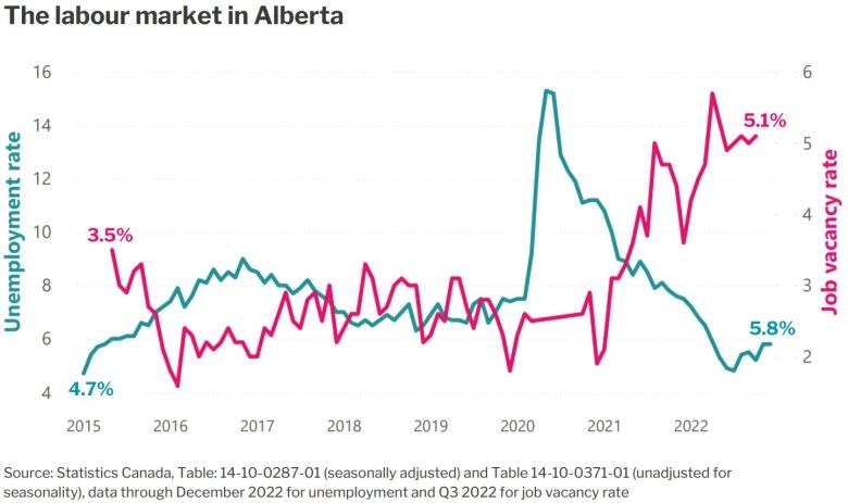 This chart shows StatsCan numbers on unemployment and job vacancies in Alberta. There are two lines showing how job vacancies have been significantly lower than unemployment since 2015 but that gap has narrowed in the last year.