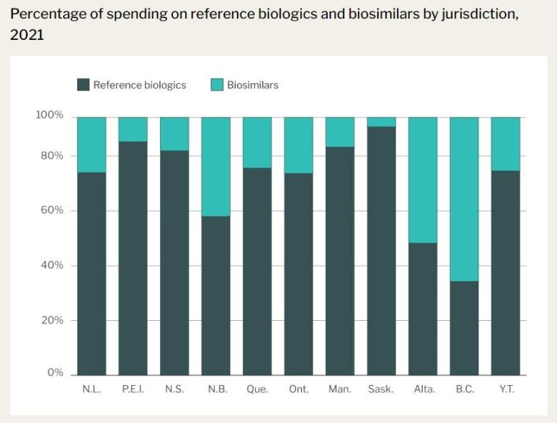 Table representing dollars spent on biologic and biosimilar drugs