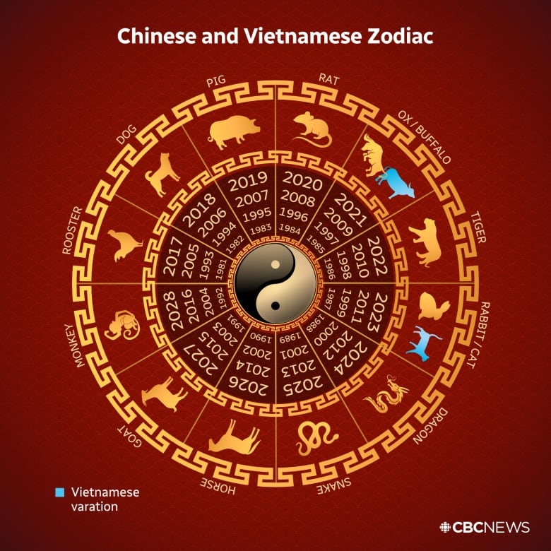 A round chart showing Chinese and Vietnamese zodiac animal signs, with years attached to each of the sign.