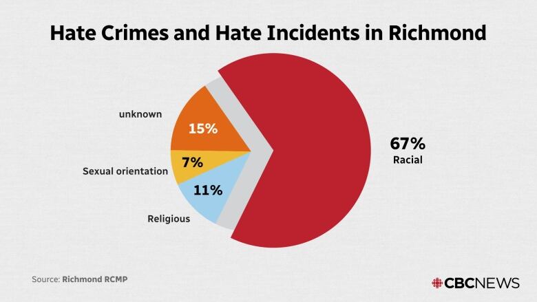 A chart showing the incidents and crimes around hate in Richmond, B.C. With 67% belonging to racial discrimination