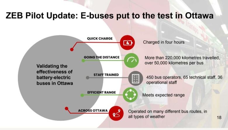 Graphic detailing the amount of kilometres travelled by the buses, how long they take to charge and the number of staff who've interacted with the buses. 