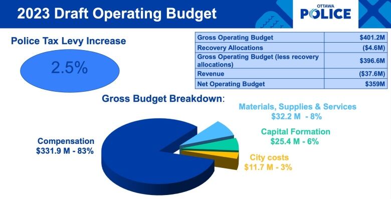 A page from a budget document with various charts and graphs.