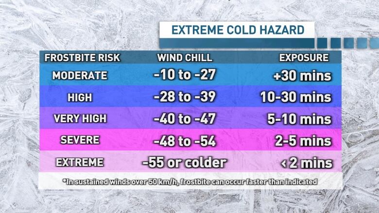 a chart explaining extreme cold hazard frostbite risks. A moderate risk is being outside for more than 30 minutes or more with wind chill between -10 and -27, high risk is 10 to 30 minutes with wind chill between -28 to -39, very high is -40 to -47 for five to 10 minutes, severe is two to five minutes in -48 to -54 and extreme is -55 or more for two minutes or less.