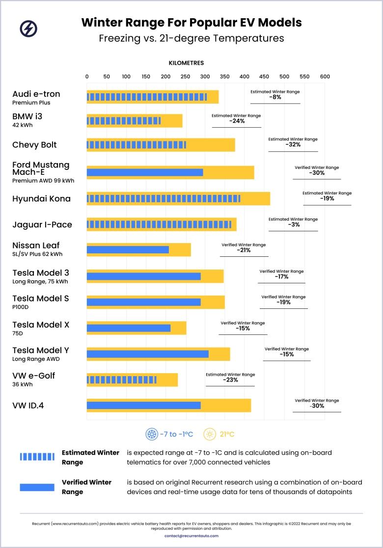 A chart with blue and yellow lines to demonstrate electric vehicle range in warm and cold temperatures.