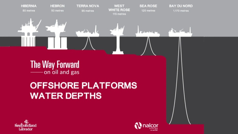 An illustration highlighting the varying water depths of offshore oil projects.