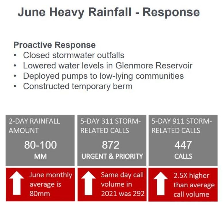 This is a screen shot of the city report on disaster risk. It shows the response to last June's heavy rainfall. Proactive Response  Closed stormwater outfalls  Lowered water levels in Glenmore Reservoir  Deployed pumps to low-lying communities  Constructed temporary berm