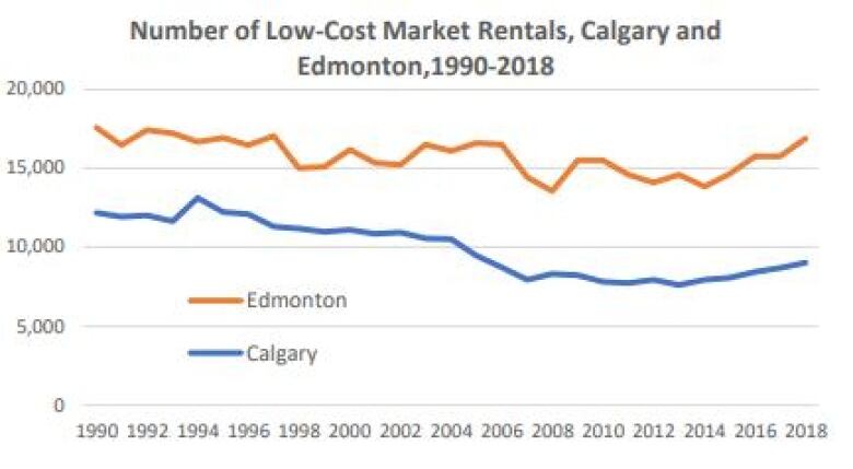 The graph shows that low-cost rental units in Edmonton declined roughly 4 per cent while the figure for Calgary declined roughly 24 per cent. 