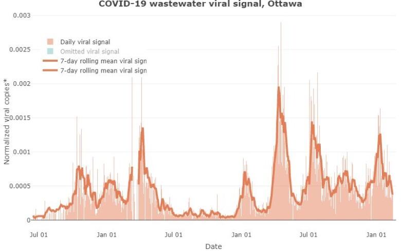 A chart showing the rolling seven day average of coronavirus in Ottawa's wastewater.