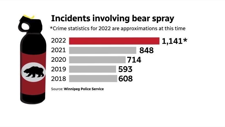 A graphic shows the number of bear spray incidents in Winnipeg over the last five years.  In 2018 there were 608, in 2019 there were 593, in 2020 there were 714, in 2021 there were 848 and in 2022 there were 1,141.