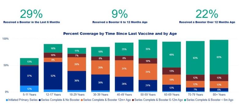 An infographic of how recently Ottawa residents have had their last COVID-19 vaccine. It includes stacked bar graphs by age group.