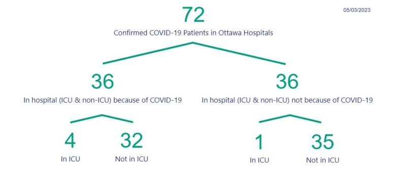 A table showing the number of people in hospital with COVID in Ottawa.