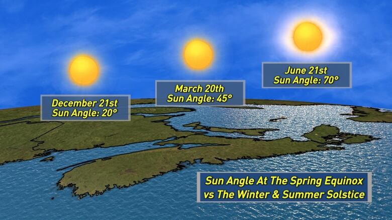 The sun angle is now 40 degrees above the horizon in the Maritimes. 