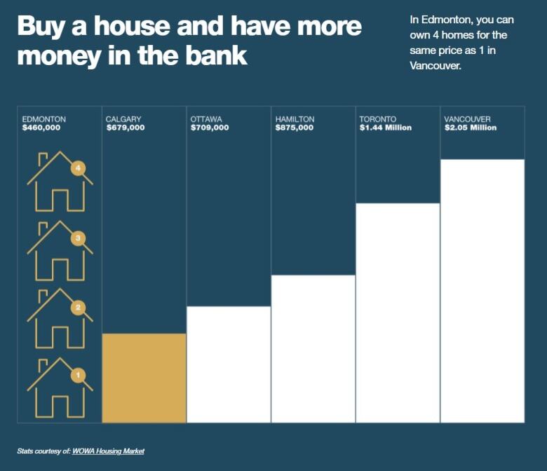 A bar graph is titled 'Buy a house and have more money in the bank' and says 'In Edmonton, you can own 4 homes for the same price as 1 in Vancouver.'