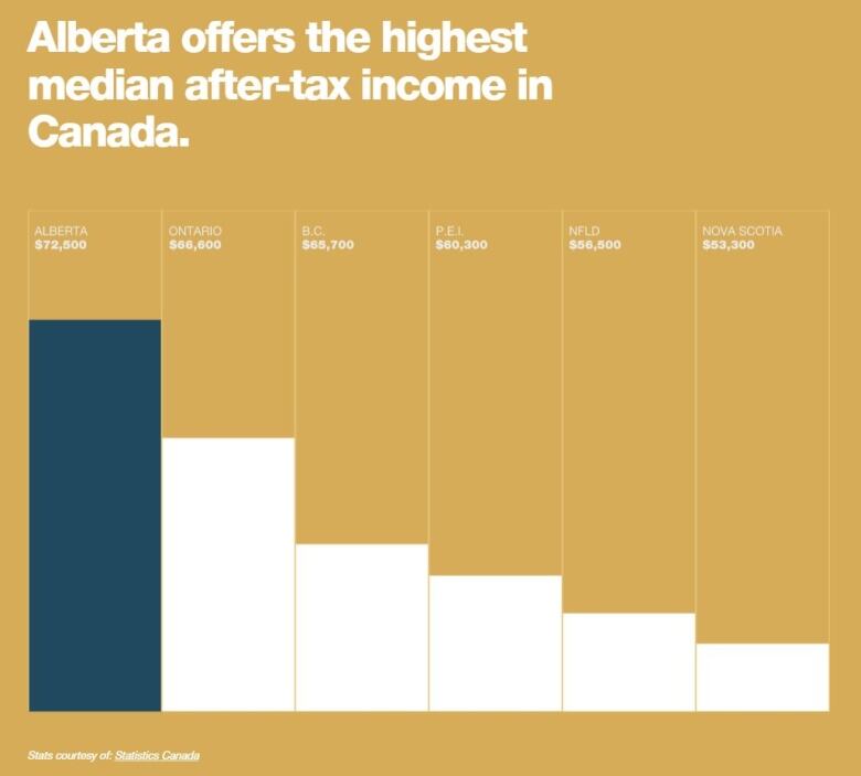 A bar graph is shown depicting the difference in media after-tax income for six different provinces, including Nova Scotia. Alberta's is $72,500, while Nova Scotia's is $53,300.