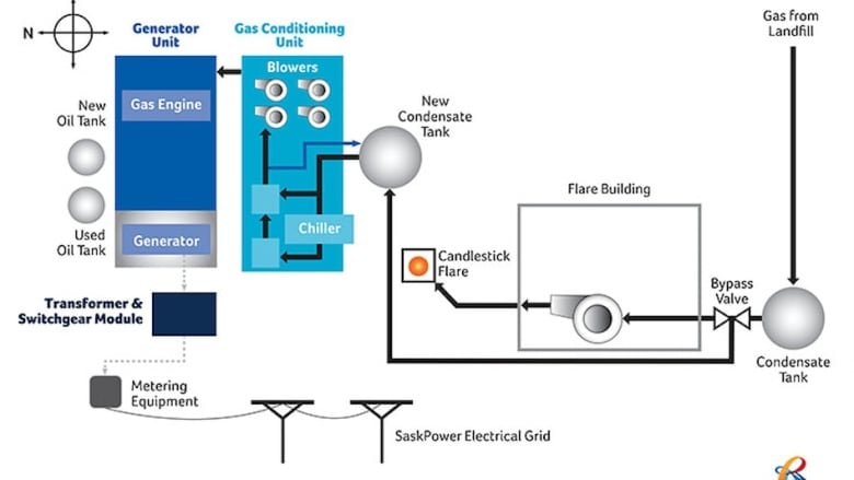 Power is produced when the methane gas from the landfill goes through a generator unit in the landfill's gas to energy plant.