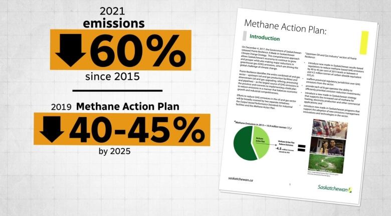 A graphic showing the province's Methane Action Plan and how much methane emissions have been reduced.