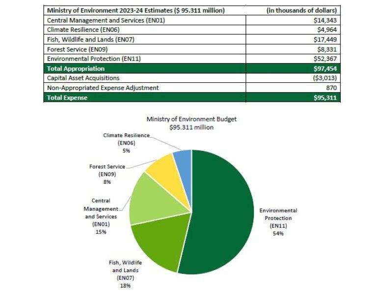 A round pie graph showing how the budget money is distributed.