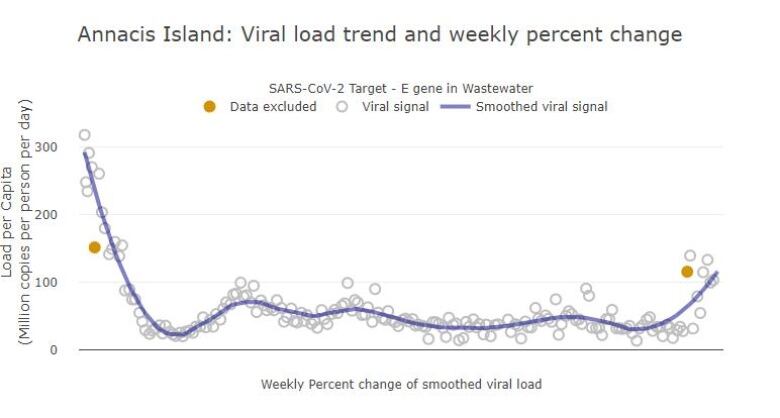 A wastewater chart from the B.C. Centre for Disease Control for a testing site on Annacis Island shows an upward tick in SARS-CoV-2 starting at the beginning of February, before the BCCDC introduced a more sensitive test at the end of that month.