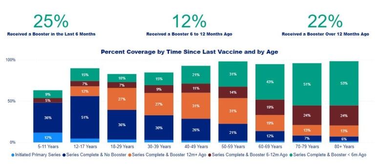 An infographic of how recently Ottawa residents have had their last COVID-19 vaccine. It includes stacked bar graphs by age group.