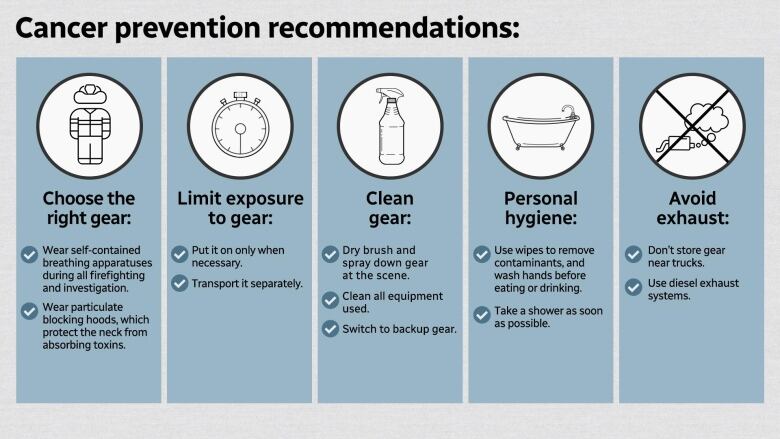 A graphic shows various practices that can mitigate a firefighter's exposure to carcinogens. Firefighting gear signals that some items protect against inhaling dangerous substances and absorbing them into the skin; a stopwatch suggests only wearing protective gear when necessary and to transport it separately; a spritz bottle suggests to keep one's gear clean; a bathtub symbolizes the need for a firefighter to wash the soot off their bodies as soon as they can; and a muffler that's X-ed out signals people shouldn't store gear near fire trucks and to be wary of diesel exhaust systems.