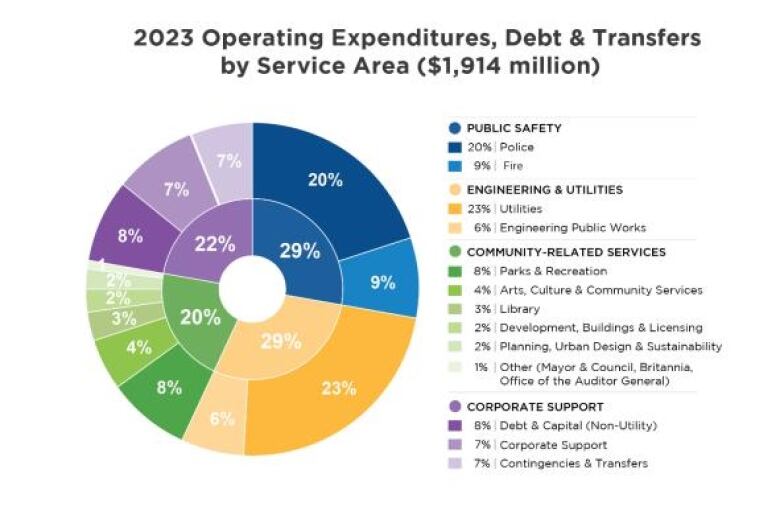 A pie chart breaking down the spending in Vancouver's 2023 budget shows 31 per cent of it will be exempt from the task force's examination.