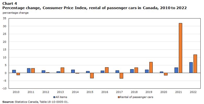 A bar graph shows the change in rental car pricing from 2010 to 2022. The price of rentals has increased in each of the last two years.