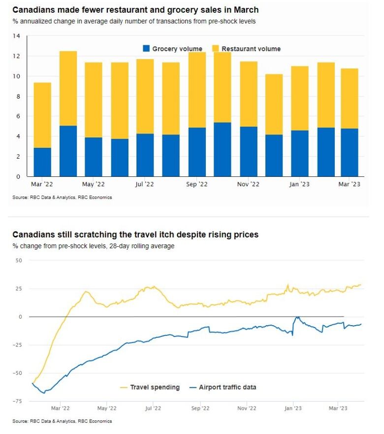 A bar graph and a line graph