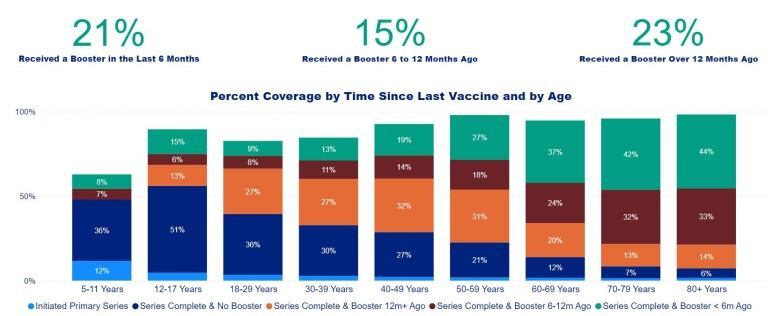 An infographic of how recently Ottawa residents have had their last COVID-19 vaccine. It includes stacked bar graphs by age group.